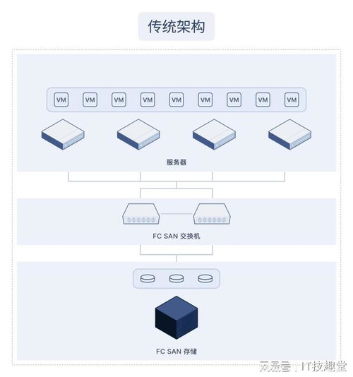 超融合 讓復(fù)雜技術(shù)變簡單，小白也能輕松掌握
