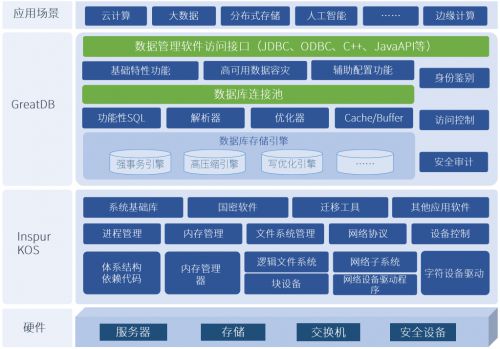 浪潮信息自研服務(wù)器操作系統(tǒng)與萬里安全數(shù)據(jù)庫軟件實(shí)現(xiàn)完美兼容，共筑自主可控基石